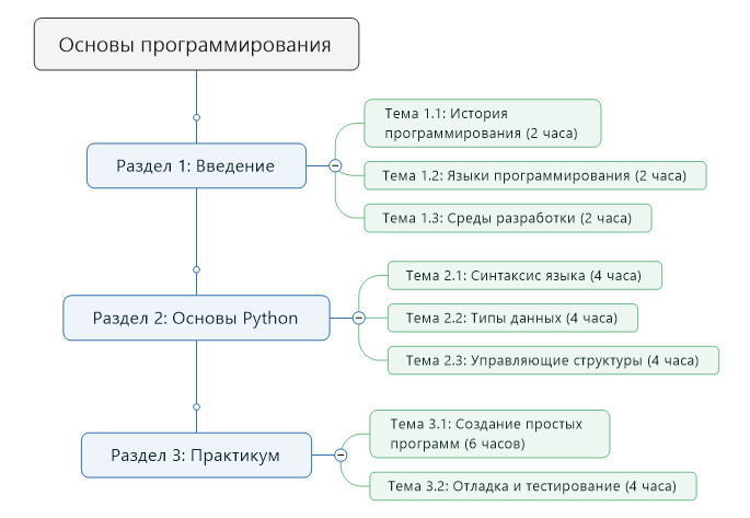 Схема тем простой программы