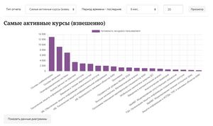 Самые активные курсы взвешенно