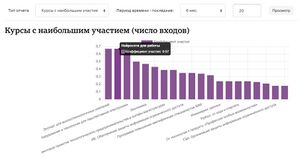 Курсы с наибольшим участием