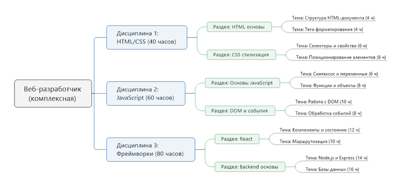 Тем планирование Веб-разработчик (комплексная)